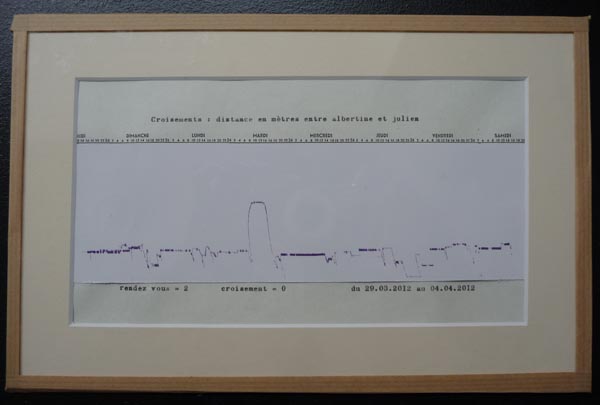 Example of the recorded distance between Albertine and Julien over one week.