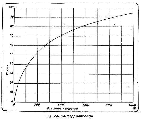 acceleration apprentissage